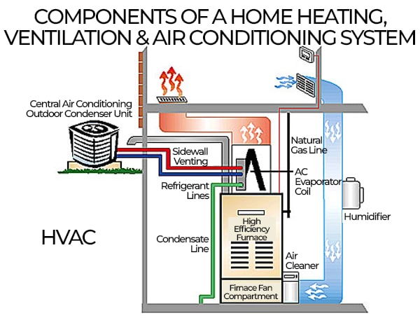 HVAC System