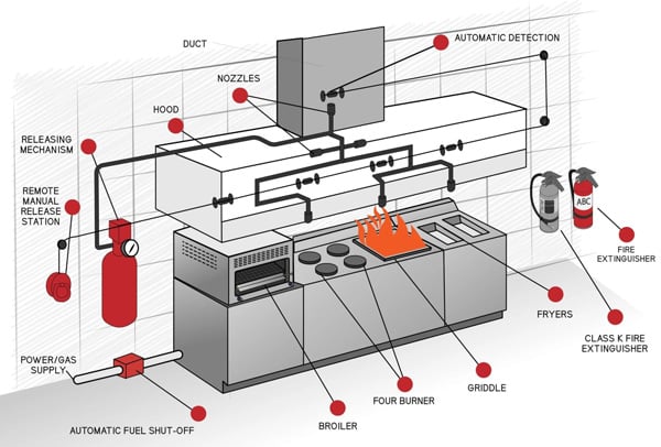 kitchen hood fire suppression system