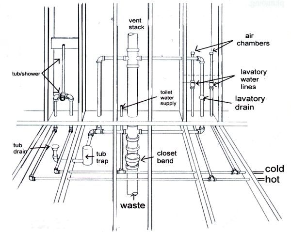 new plumbing installations